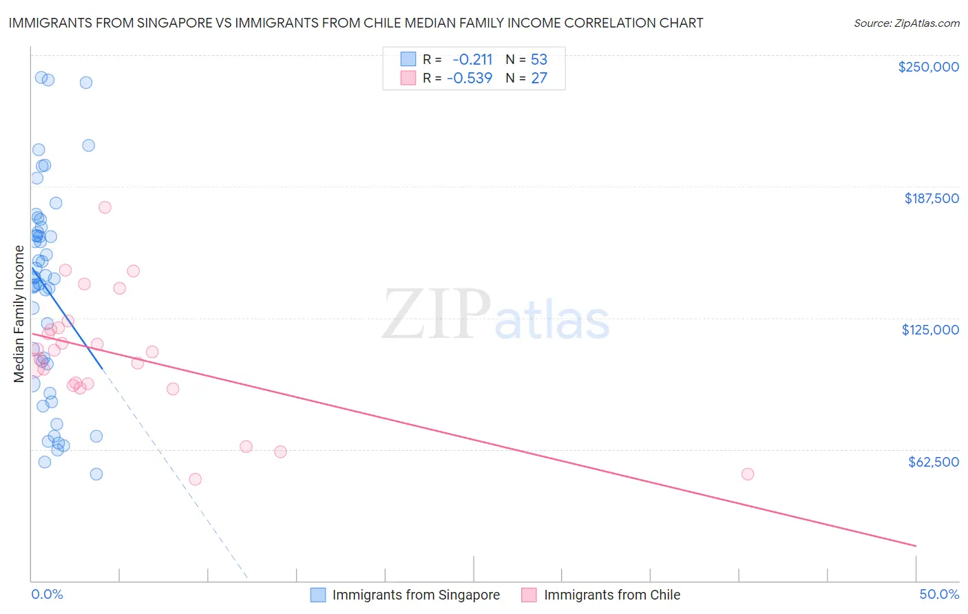 Immigrants from Singapore vs Immigrants from Chile Median Family Income