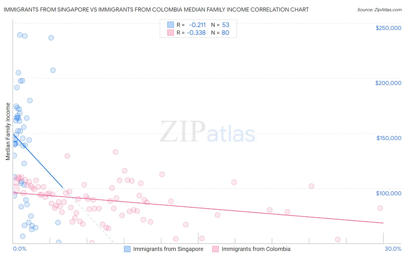 Immigrants from Singapore vs Immigrants from Colombia Median Family Income