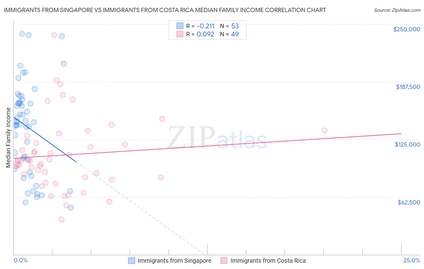 Immigrants from Singapore vs Immigrants from Costa Rica Median Family Income