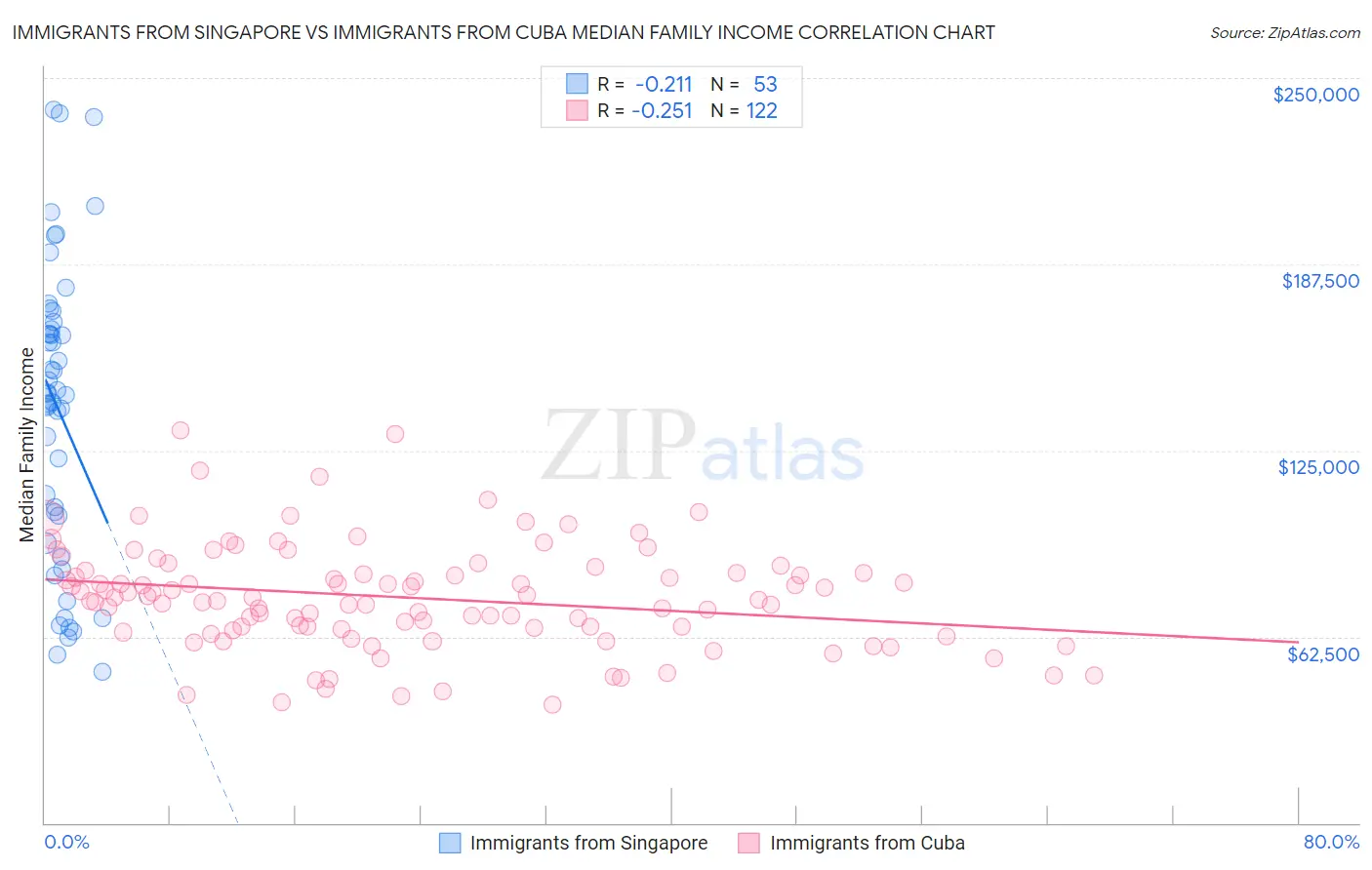 Immigrants from Singapore vs Immigrants from Cuba Median Family Income