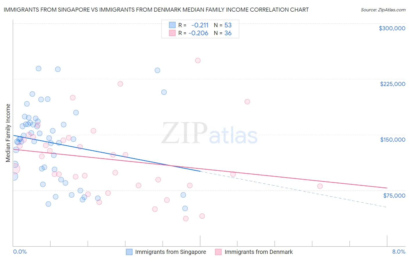 Immigrants from Singapore vs Immigrants from Denmark Median Family Income