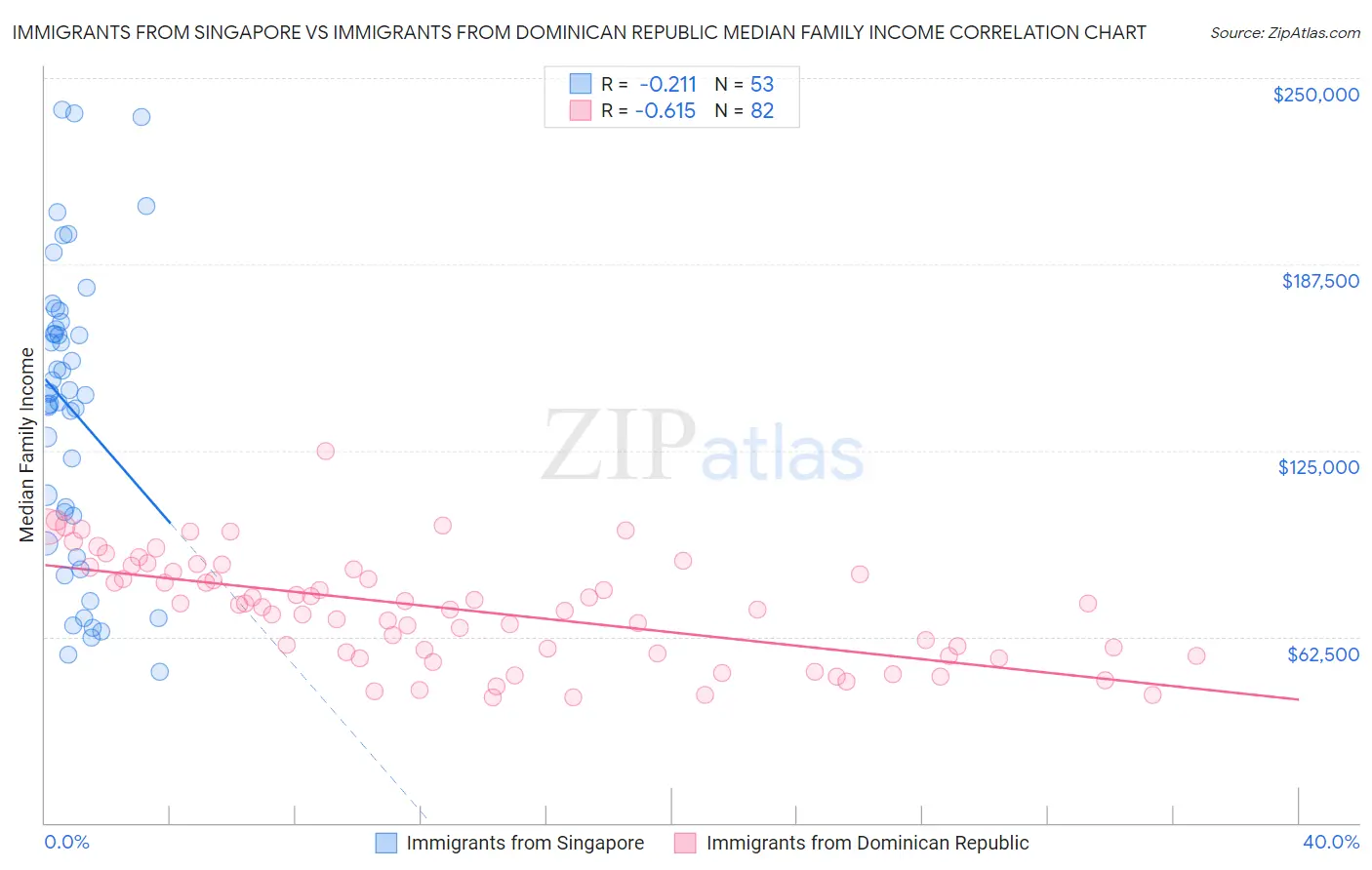 Immigrants from Singapore vs Immigrants from Dominican Republic Median Family Income