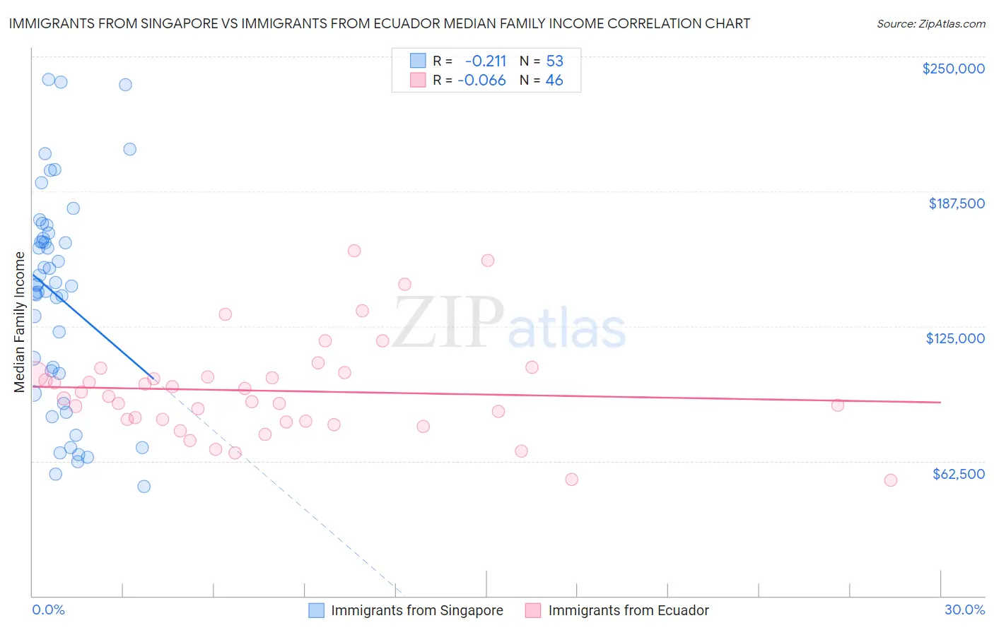 Immigrants from Singapore vs Immigrants from Ecuador Median Family Income