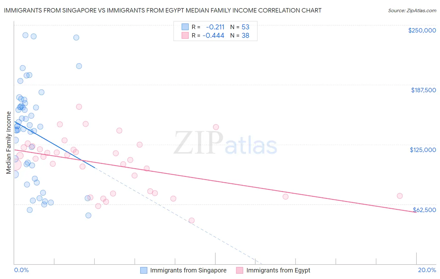 Immigrants from Singapore vs Immigrants from Egypt Median Family Income