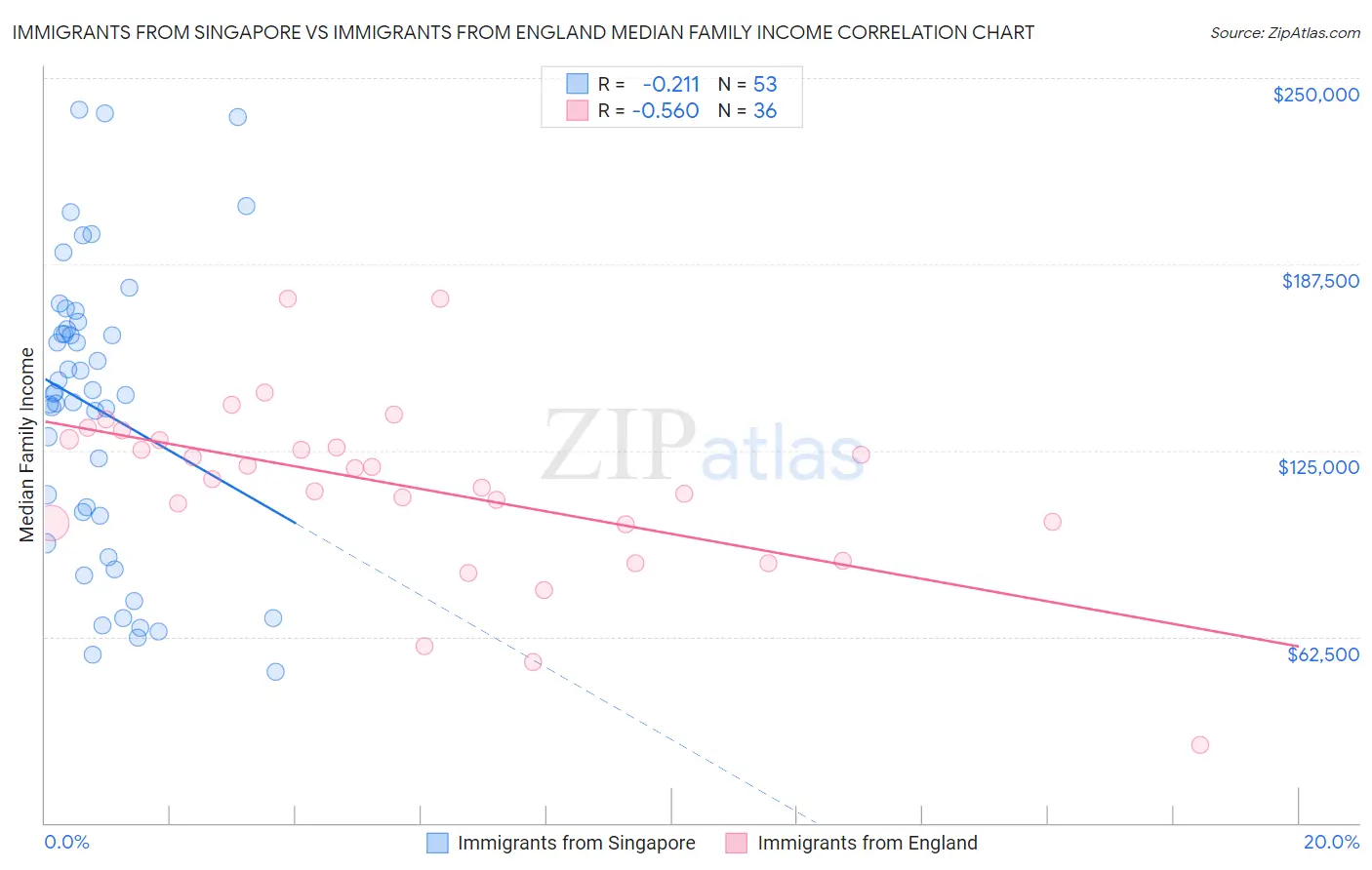 Immigrants from Singapore vs Immigrants from England Median Family Income