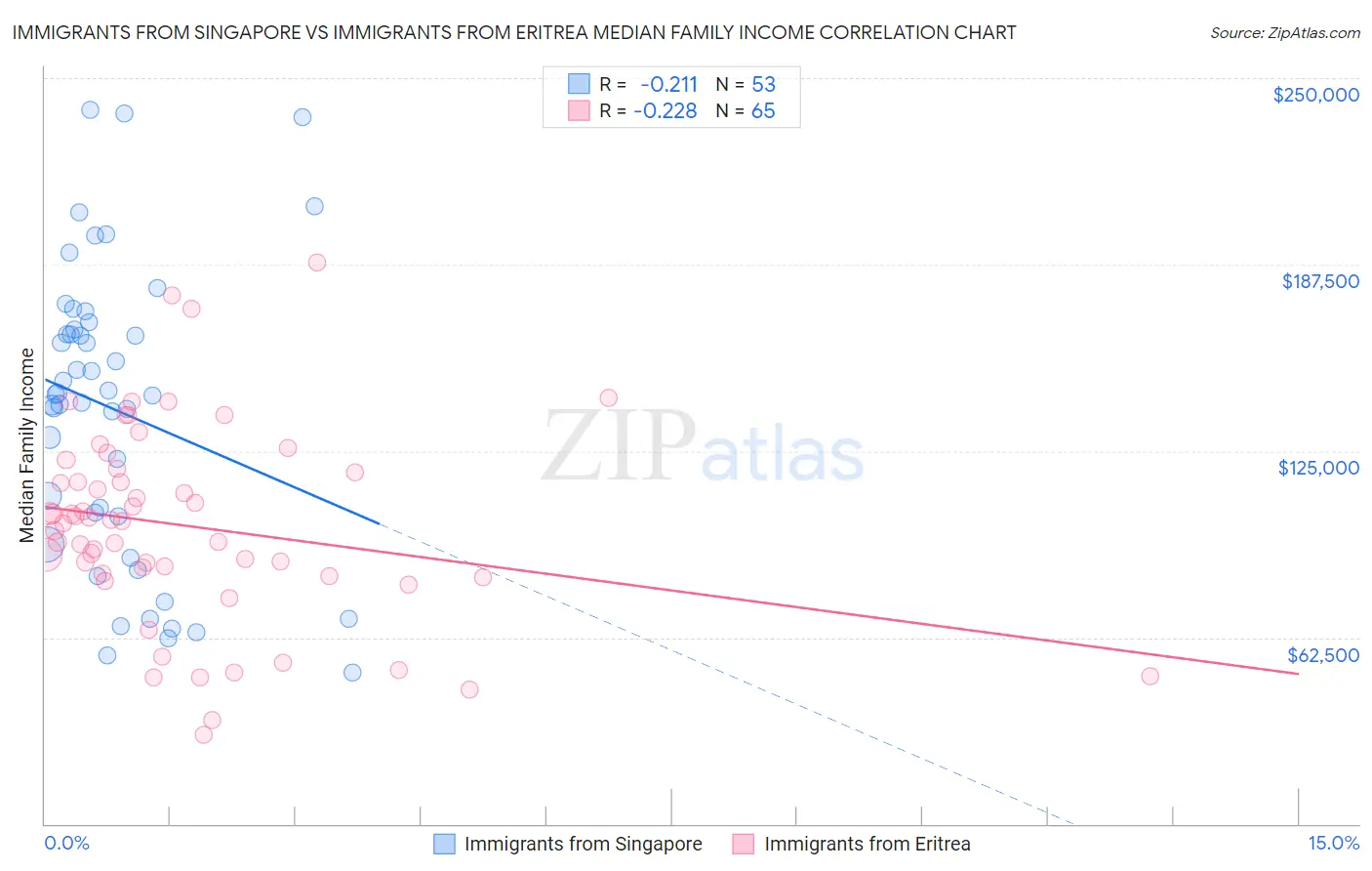 Immigrants from Singapore vs Immigrants from Eritrea Median Family Income