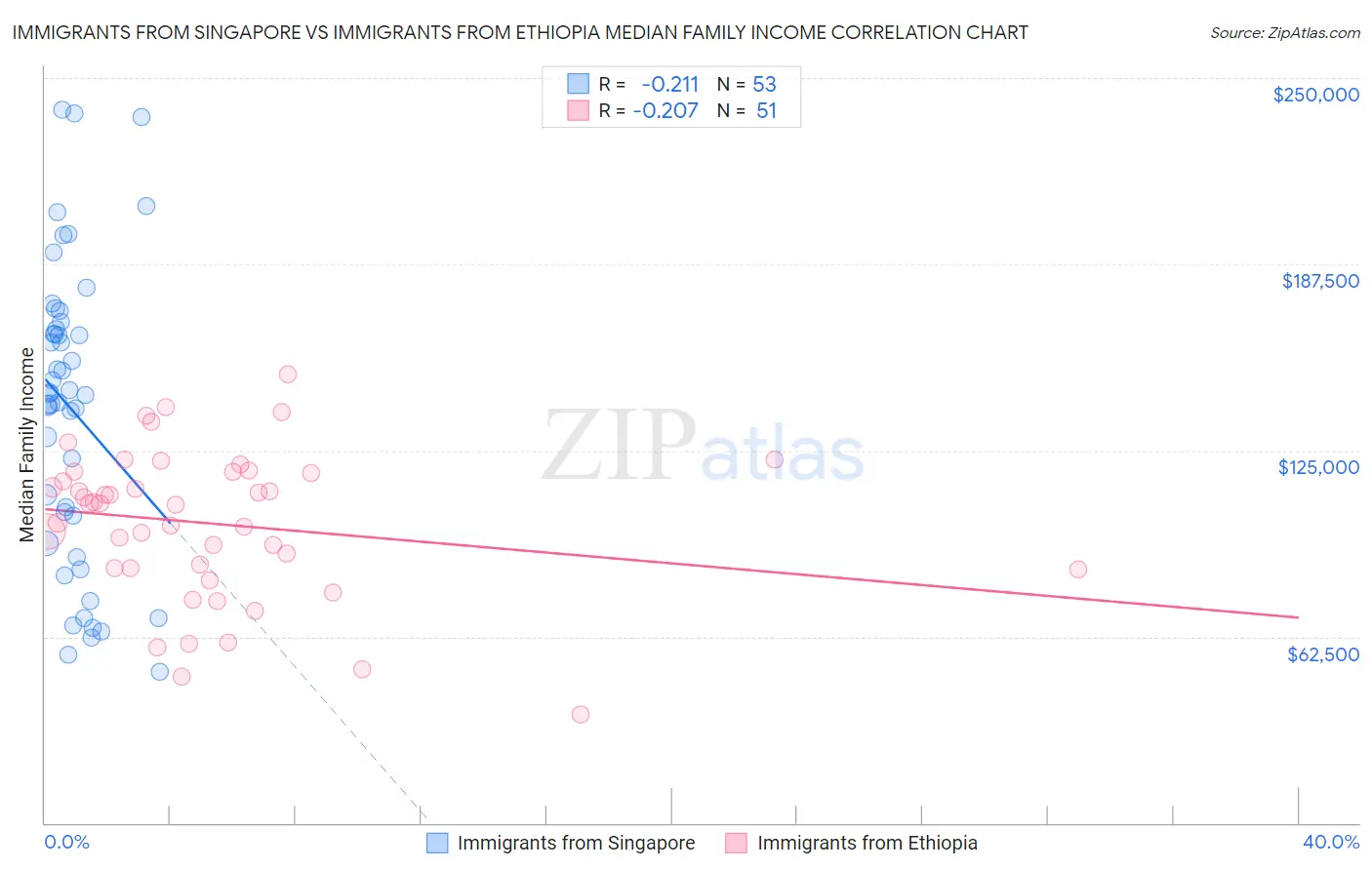 Immigrants from Singapore vs Immigrants from Ethiopia Median Family Income