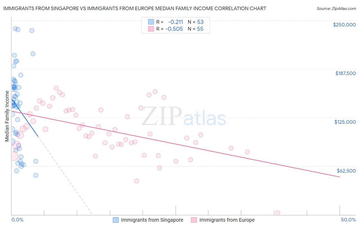Immigrants from Singapore vs Immigrants from Europe Median Family Income