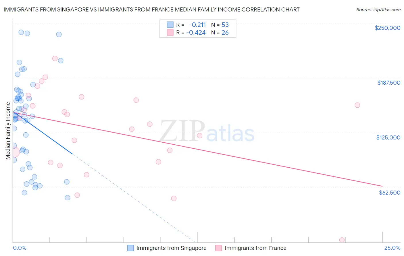 Immigrants from Singapore vs Immigrants from France Median Family Income