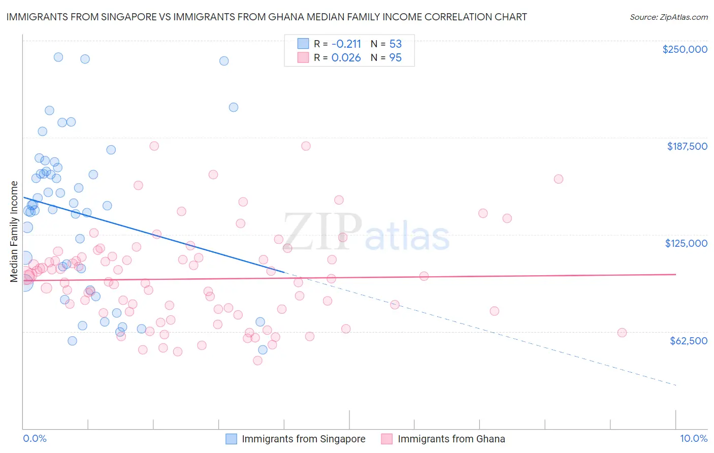 Immigrants from Singapore vs Immigrants from Ghana Median Family Income