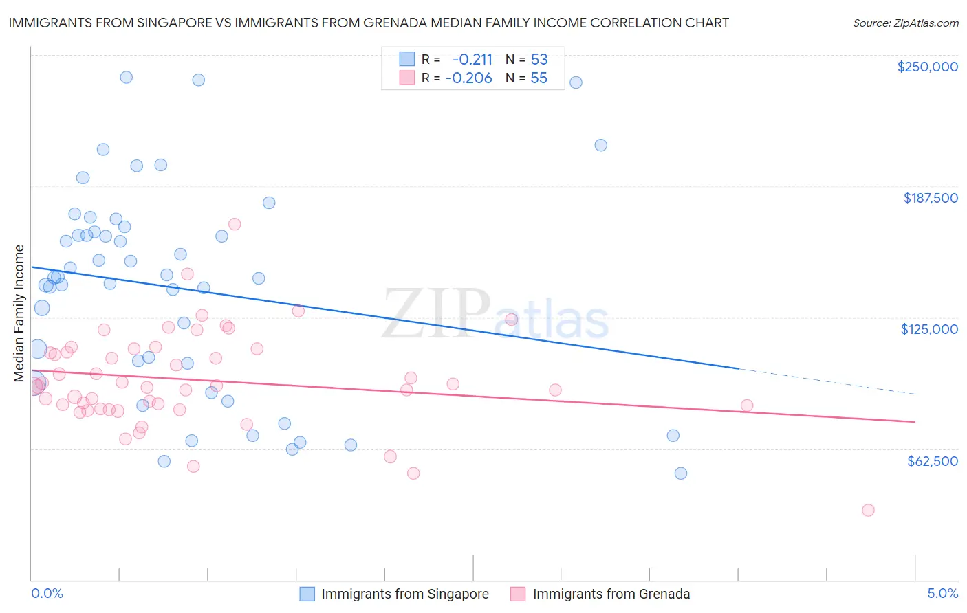 Immigrants from Singapore vs Immigrants from Grenada Median Family Income