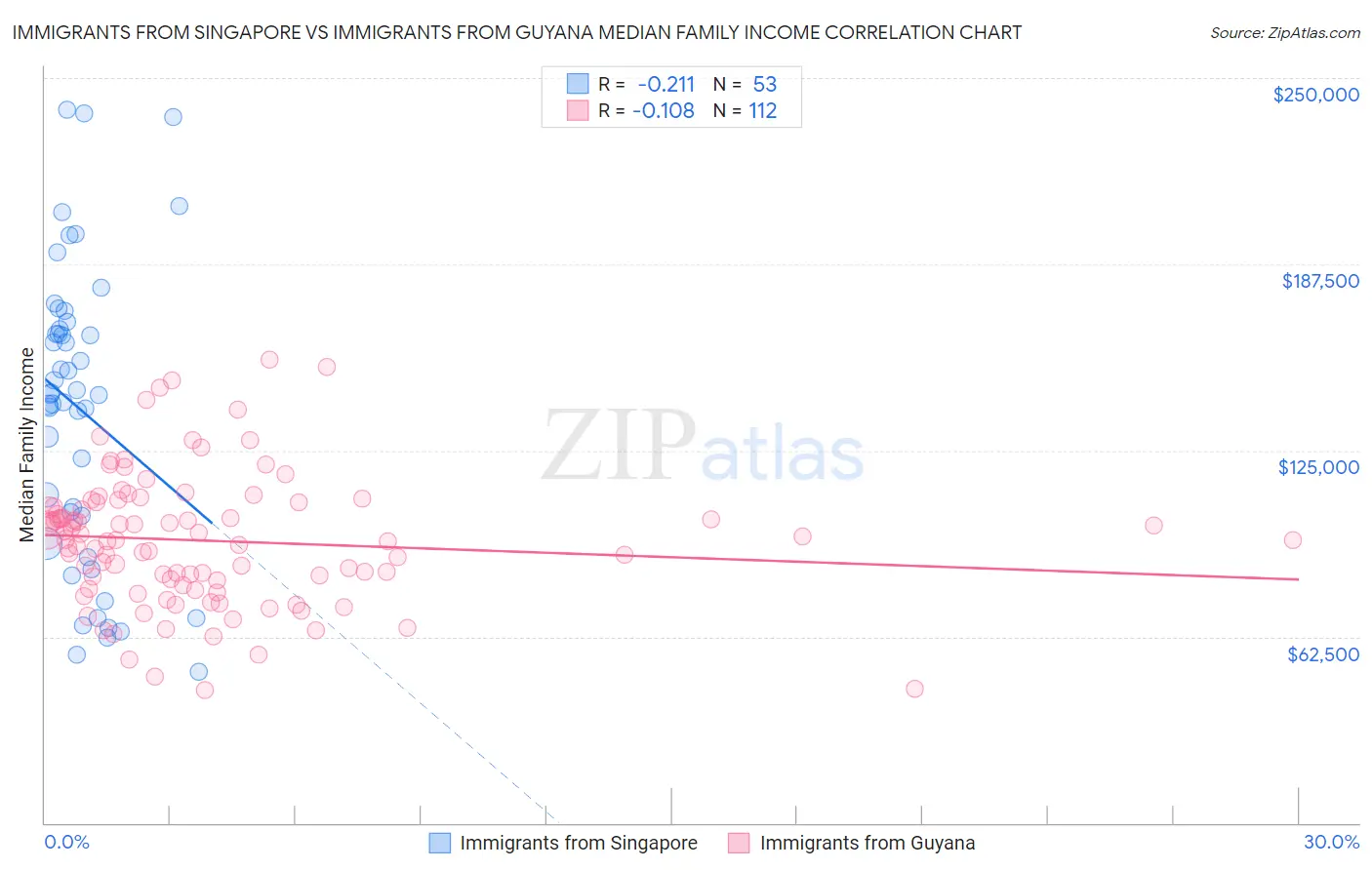 Immigrants from Singapore vs Immigrants from Guyana Median Family Income