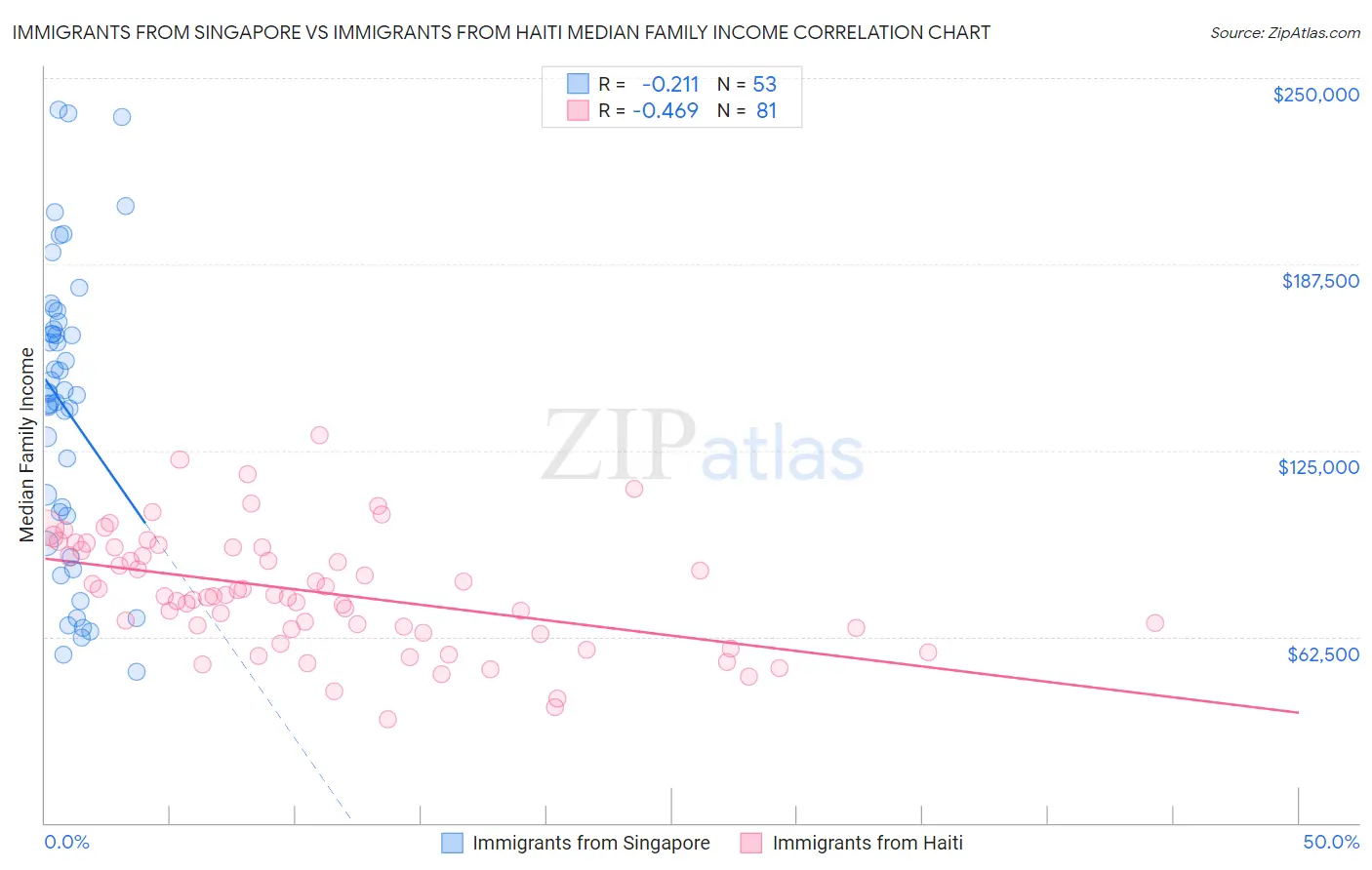 Immigrants from Singapore vs Immigrants from Haiti Median Family Income