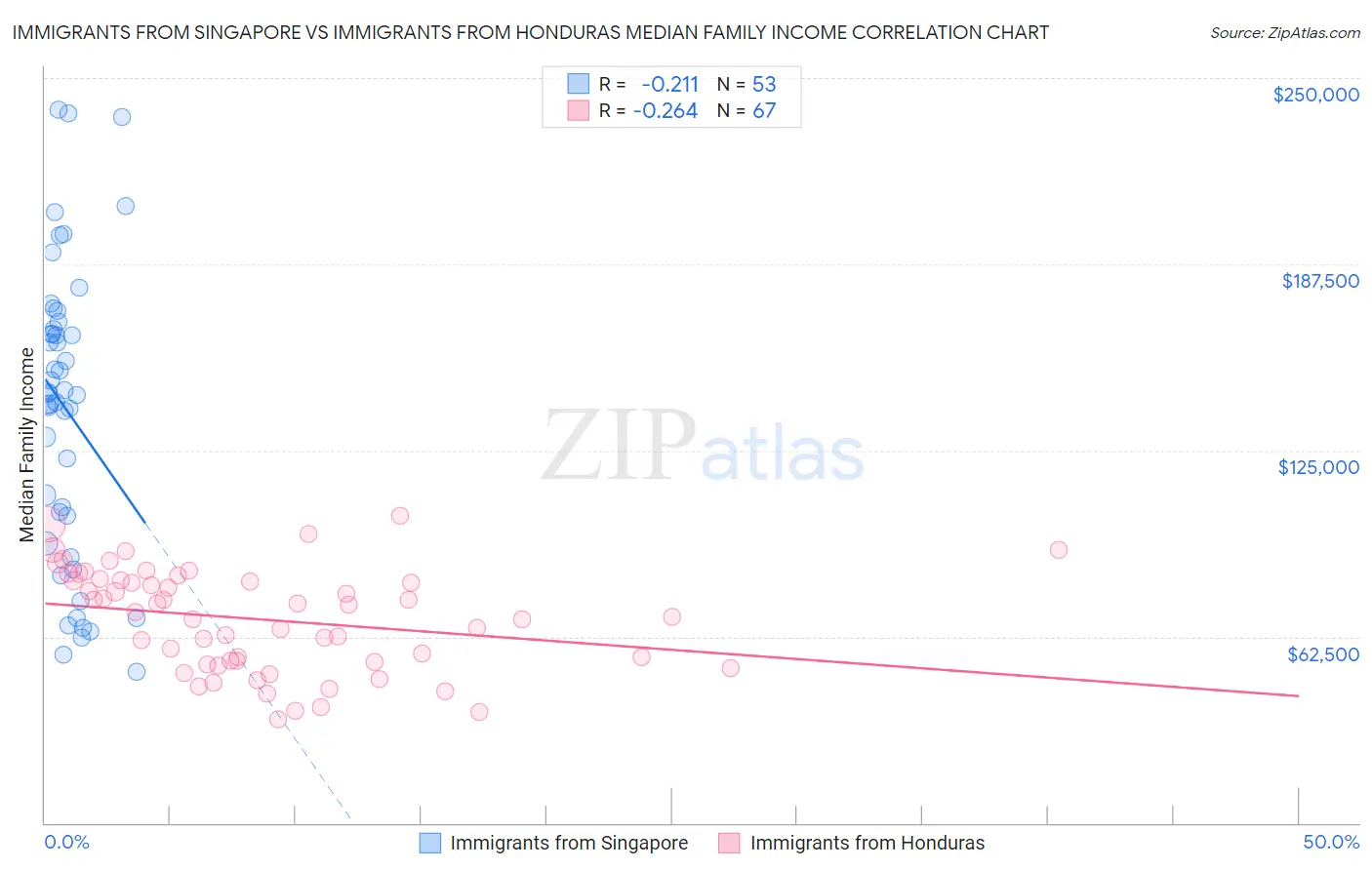 Immigrants from Singapore vs Immigrants from Honduras Median Family Income