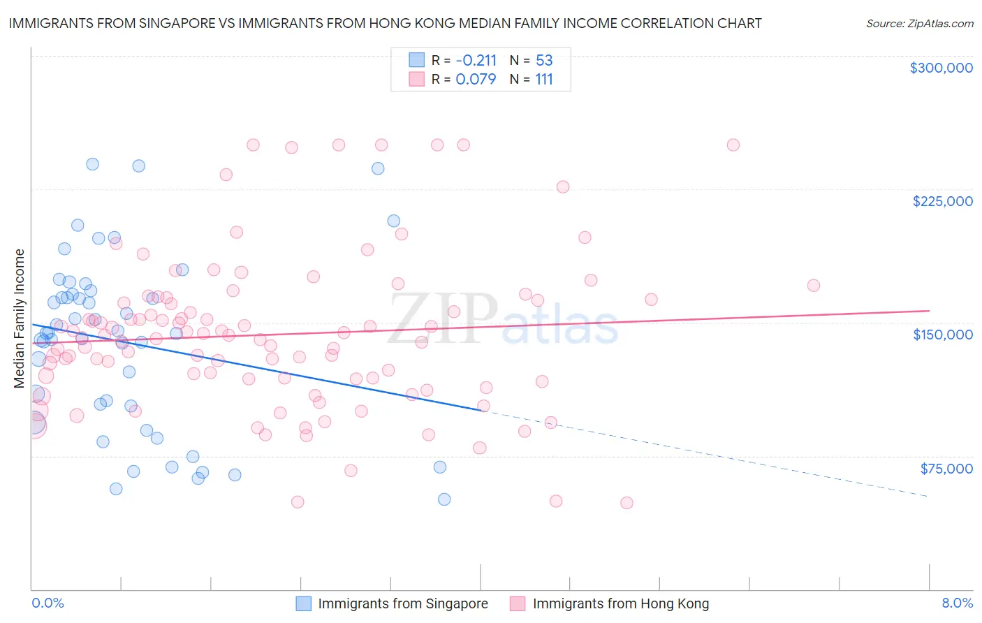 Immigrants from Singapore vs Immigrants from Hong Kong Median Family Income