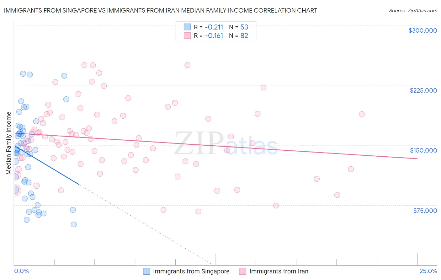 Immigrants from Singapore vs Immigrants from Iran Median Family Income