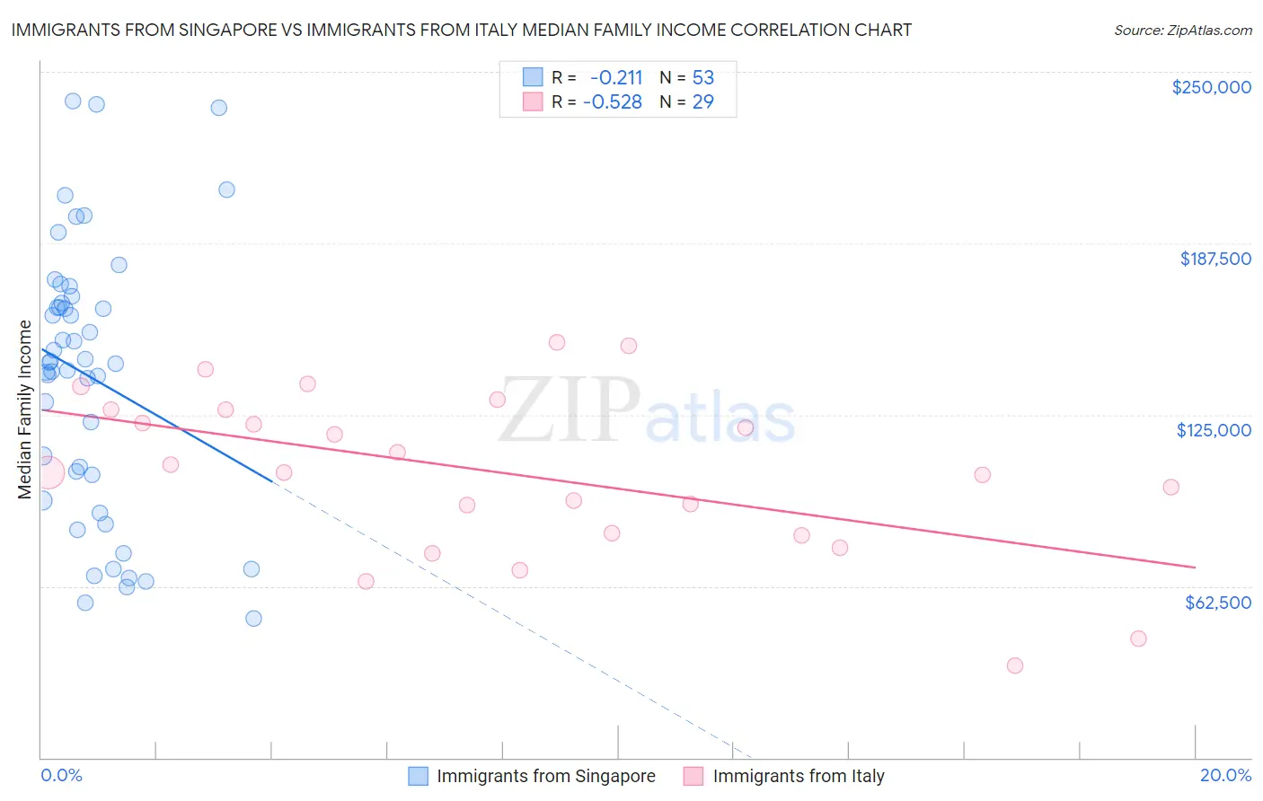 Immigrants from Singapore vs Immigrants from Italy Median Family Income