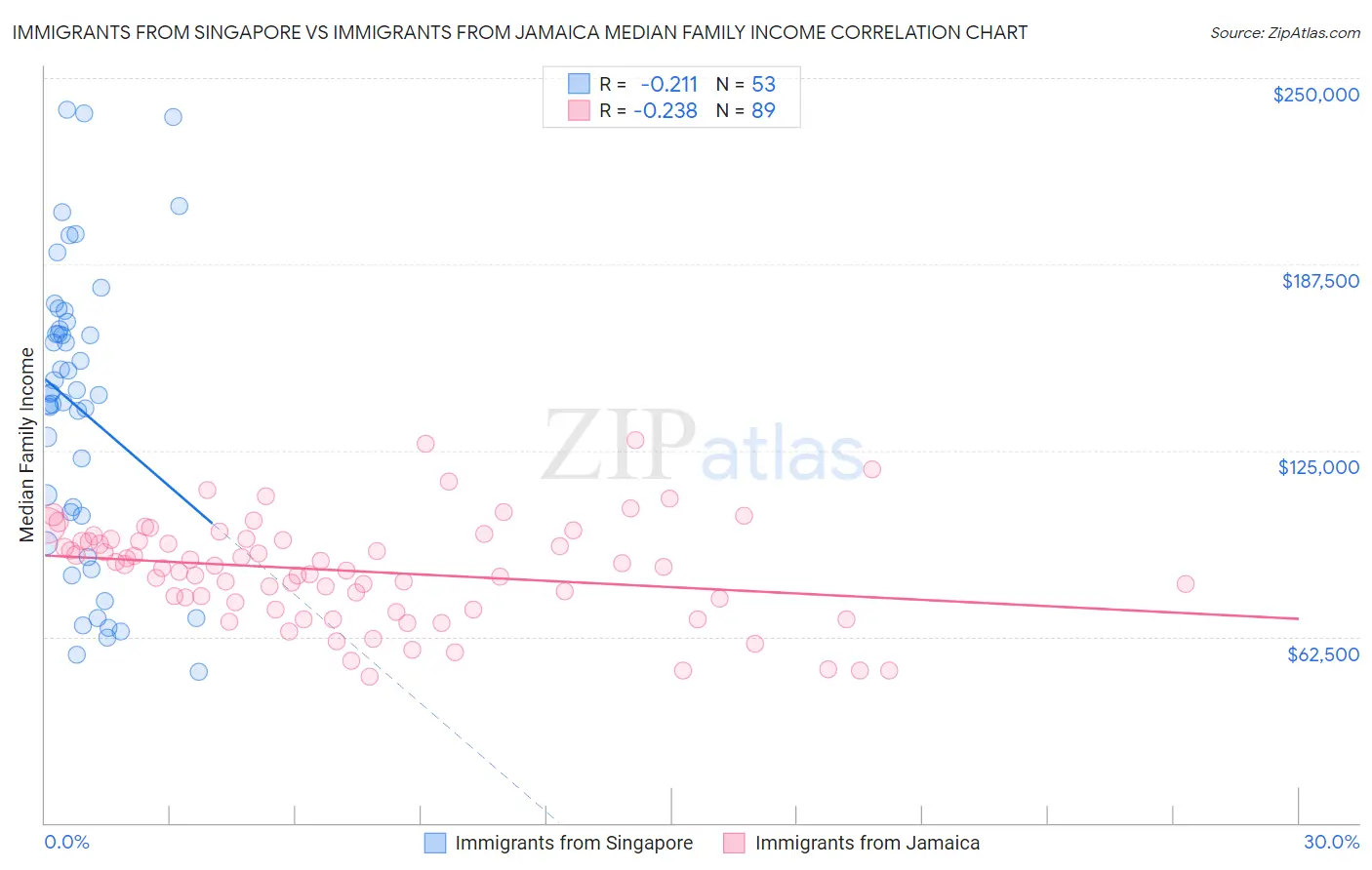 Immigrants from Singapore vs Immigrants from Jamaica Median Family Income