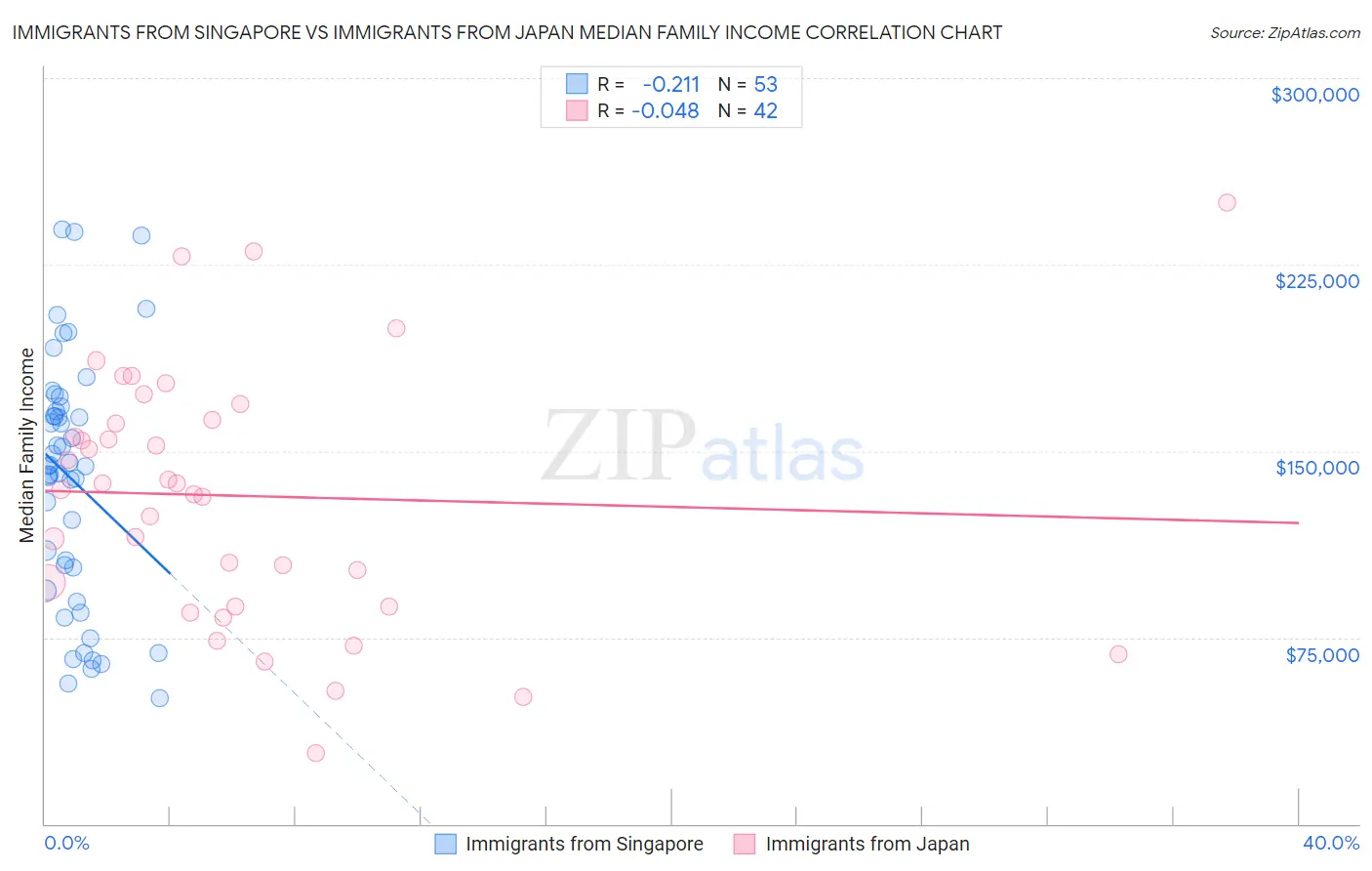 Immigrants from Singapore vs Immigrants from Japan Median Family Income