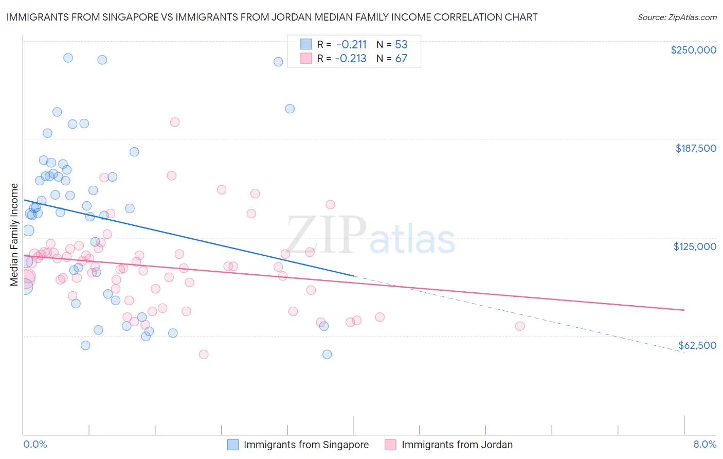 Immigrants from Singapore vs Immigrants from Jordan Median Family Income