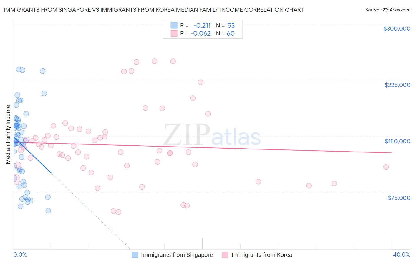 Immigrants from Singapore vs Immigrants from Korea Median Family Income