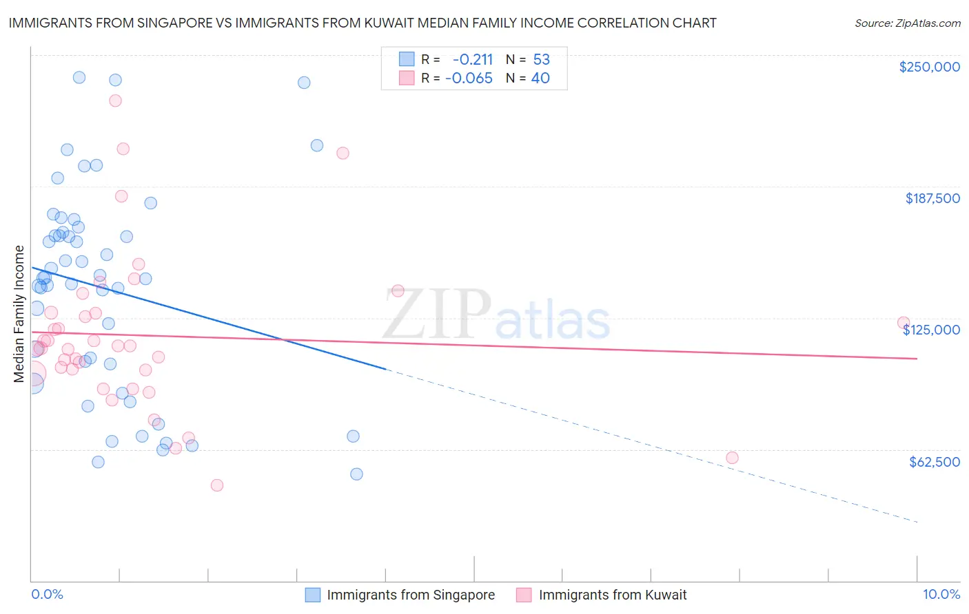 Immigrants from Singapore vs Immigrants from Kuwait Median Family Income