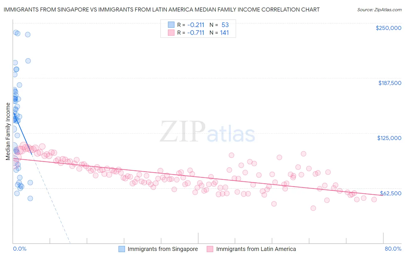 Immigrants from Singapore vs Immigrants from Latin America Median Family Income