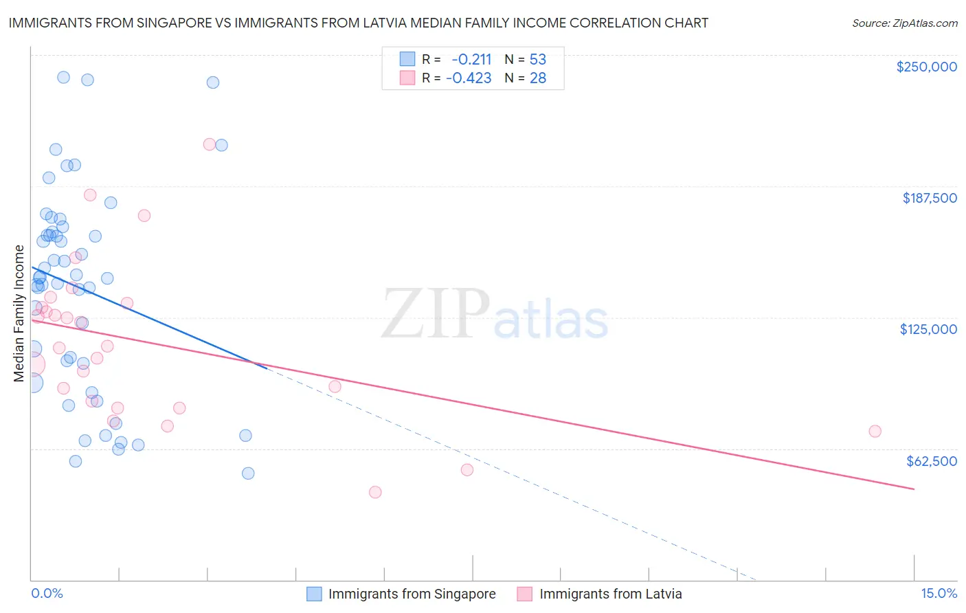Immigrants from Singapore vs Immigrants from Latvia Median Family Income