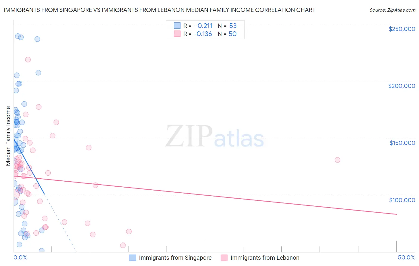 Immigrants from Singapore vs Immigrants from Lebanon Median Family Income