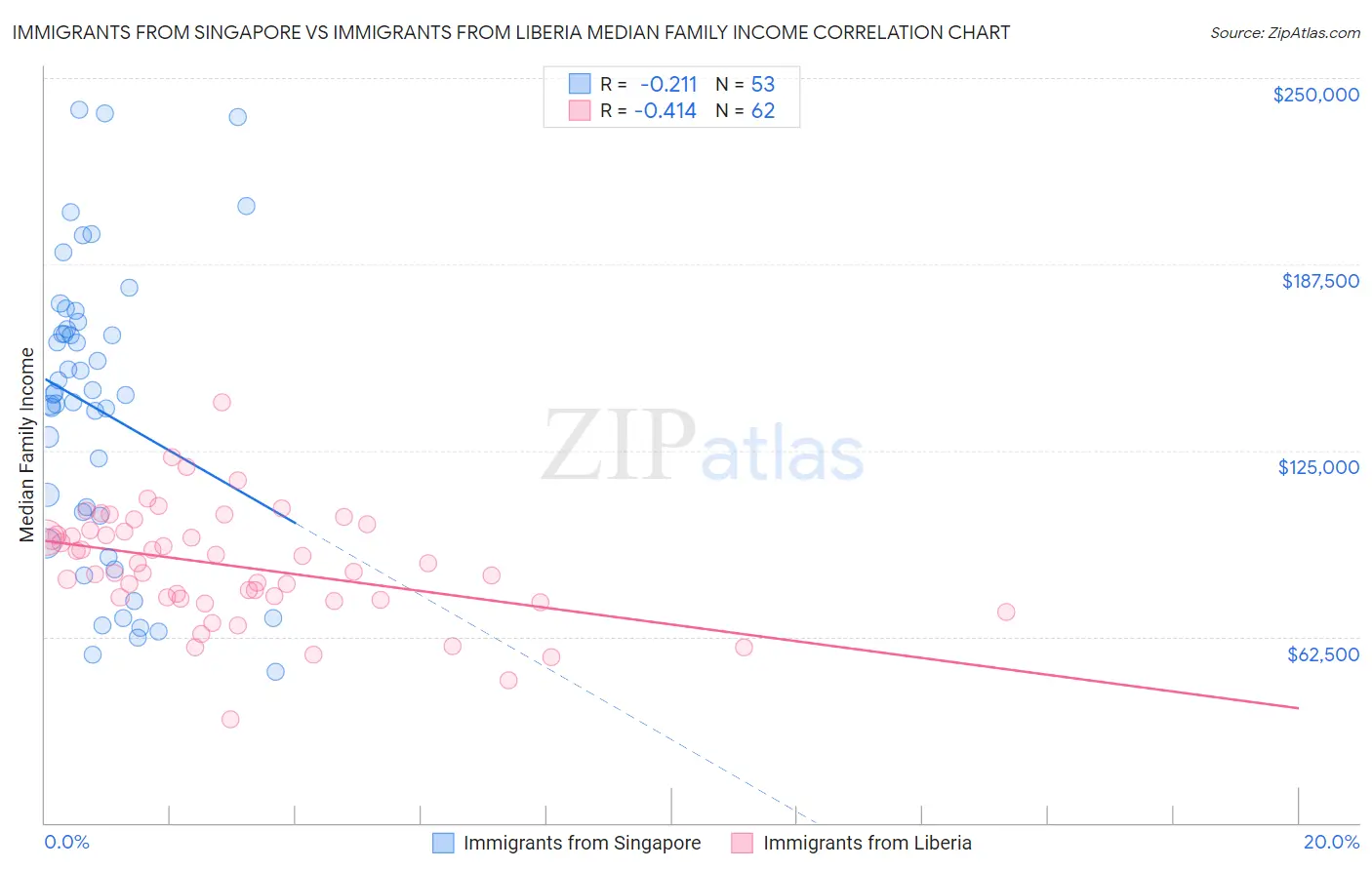 Immigrants from Singapore vs Immigrants from Liberia Median Family Income