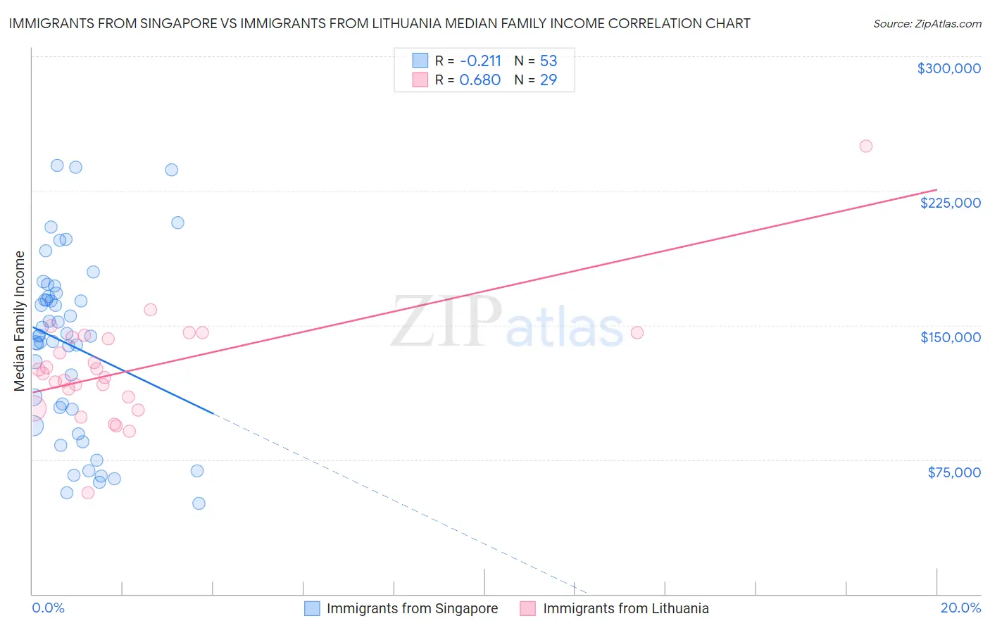 Immigrants from Singapore vs Immigrants from Lithuania Median Family Income