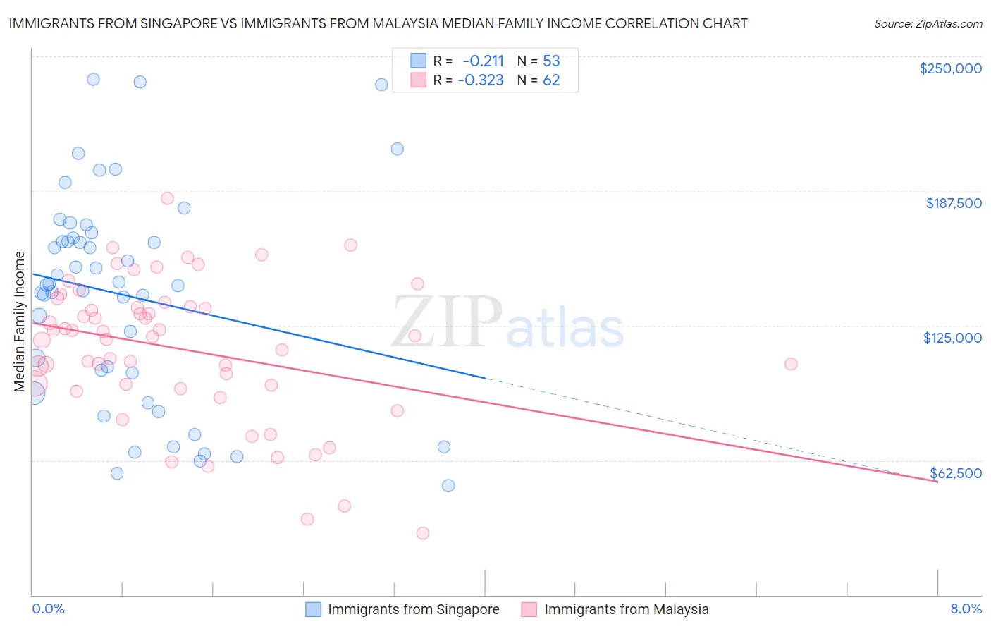 Immigrants from Singapore vs Immigrants from Malaysia Median Family Income