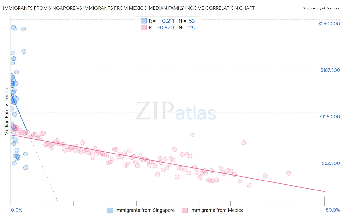Immigrants from Singapore vs Immigrants from Mexico Median Family Income