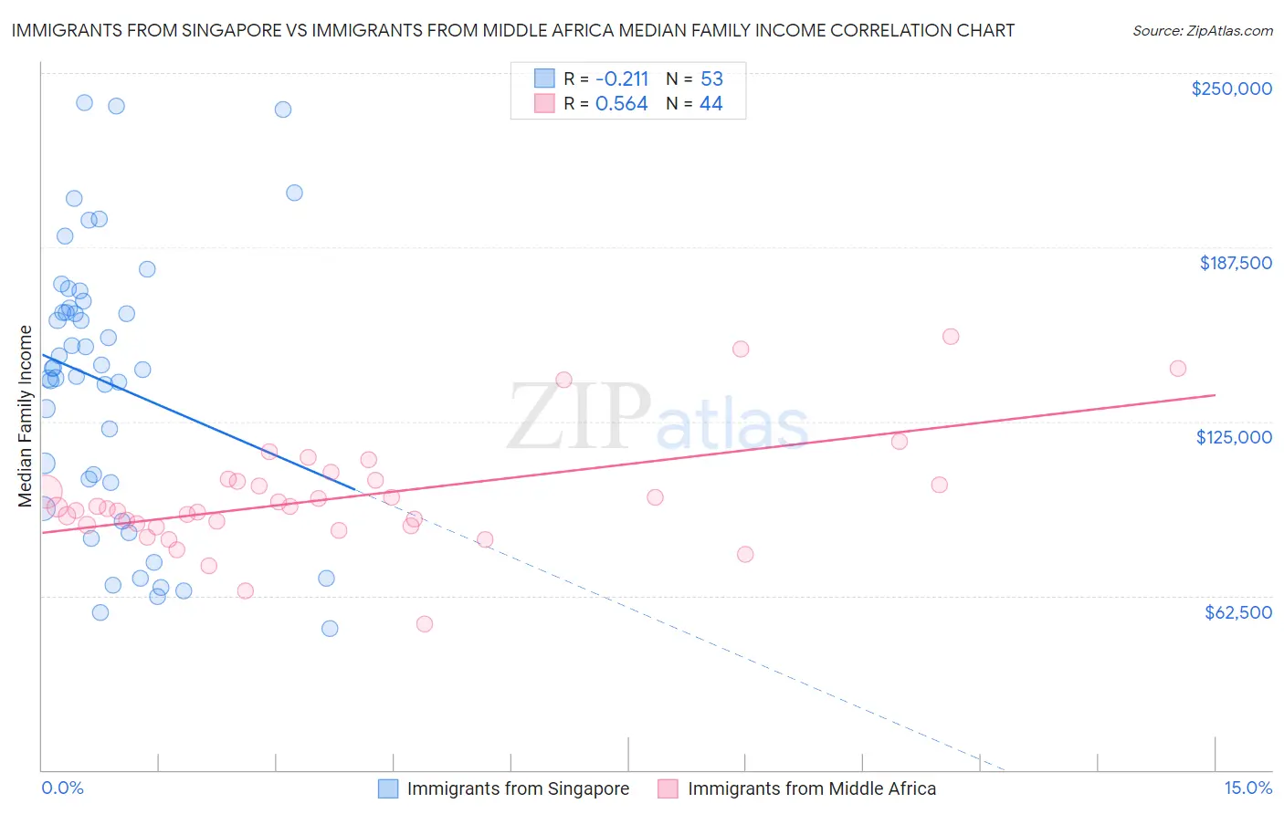 Immigrants from Singapore vs Immigrants from Middle Africa Median Family Income