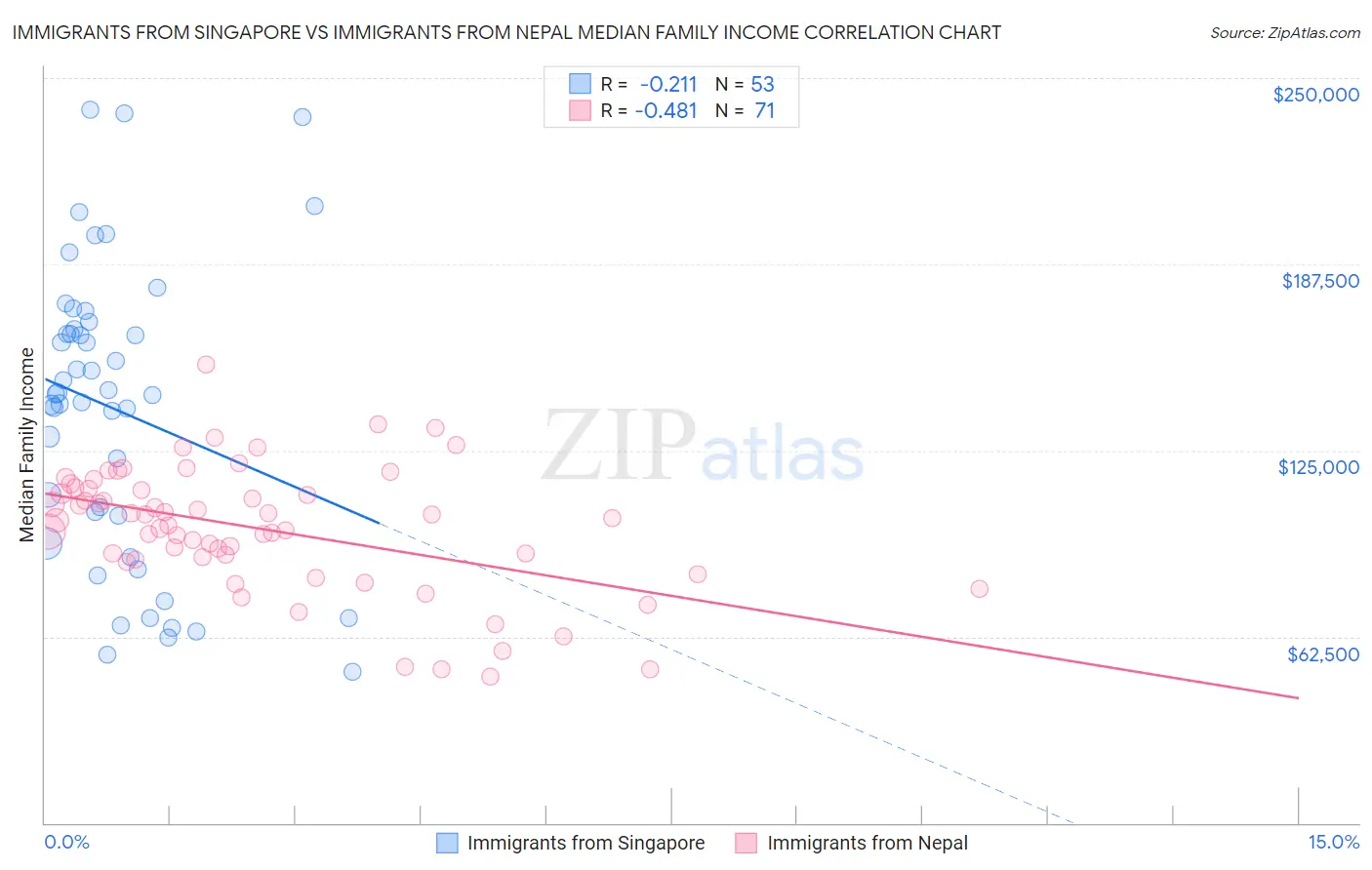 Immigrants from Singapore vs Immigrants from Nepal Median Family Income