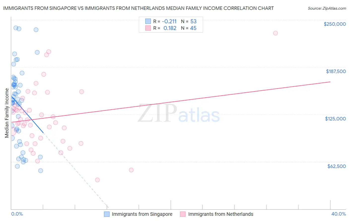 Immigrants from Singapore vs Immigrants from Netherlands Median Family Income