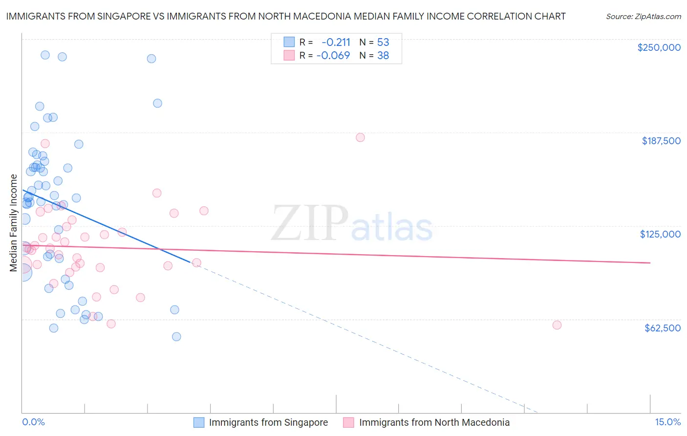 Immigrants from Singapore vs Immigrants from North Macedonia Median Family Income