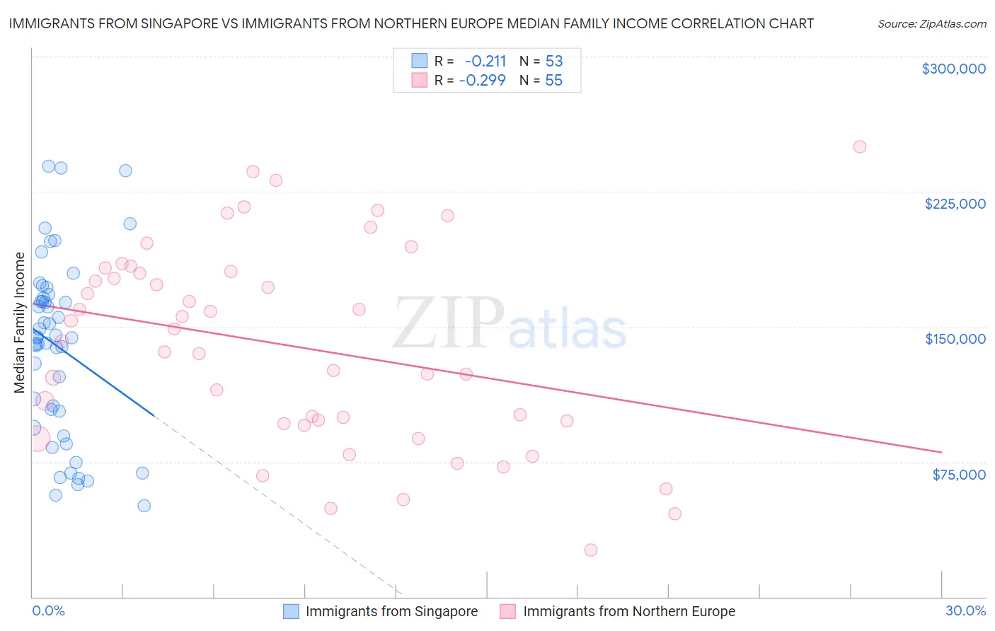 Immigrants from Singapore vs Immigrants from Northern Europe Median Family Income