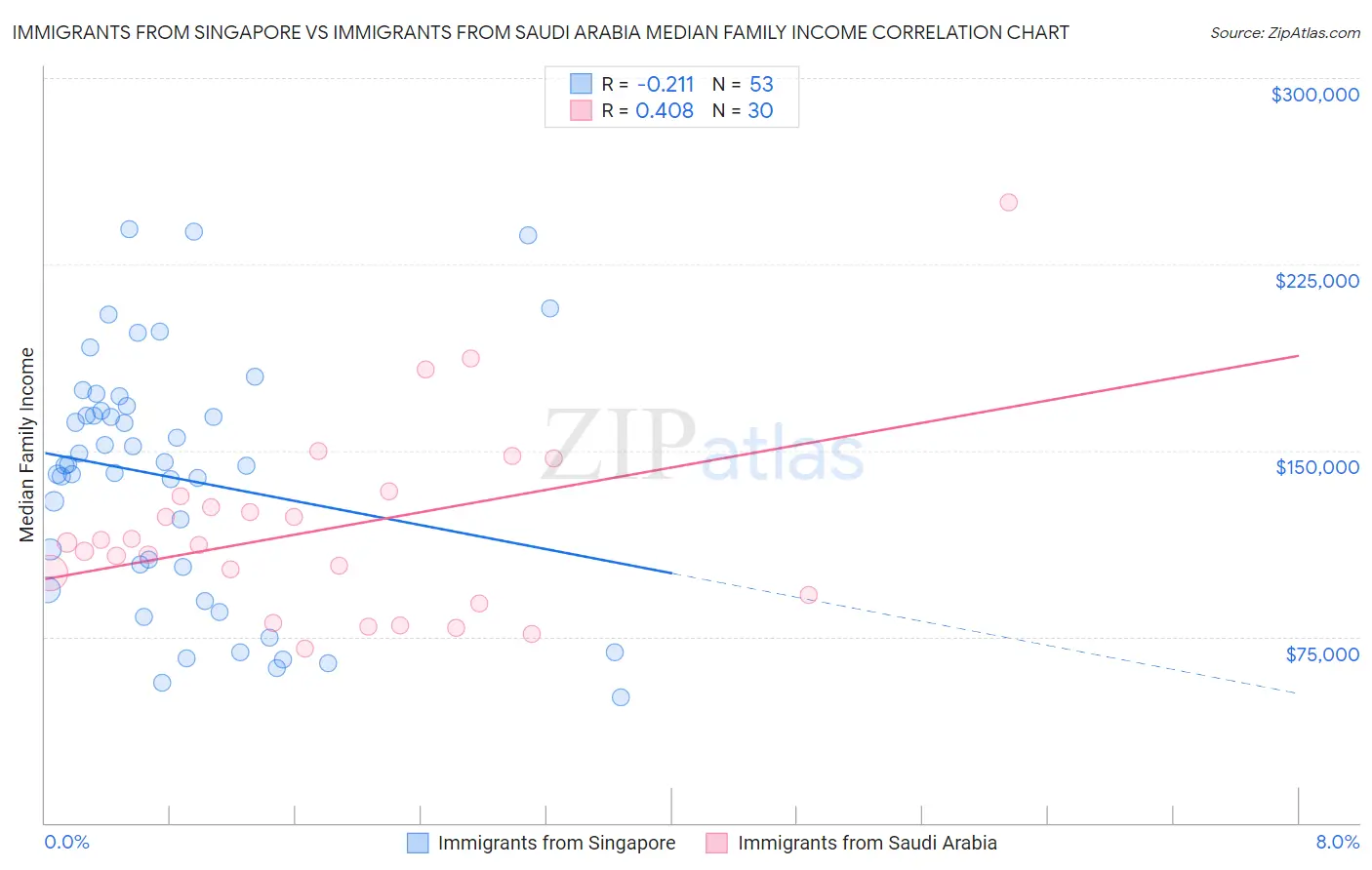 Immigrants from Singapore vs Immigrants from Saudi Arabia Median Family Income