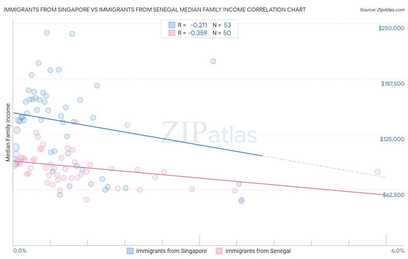 Immigrants from Singapore vs Immigrants from Senegal Median Family Income