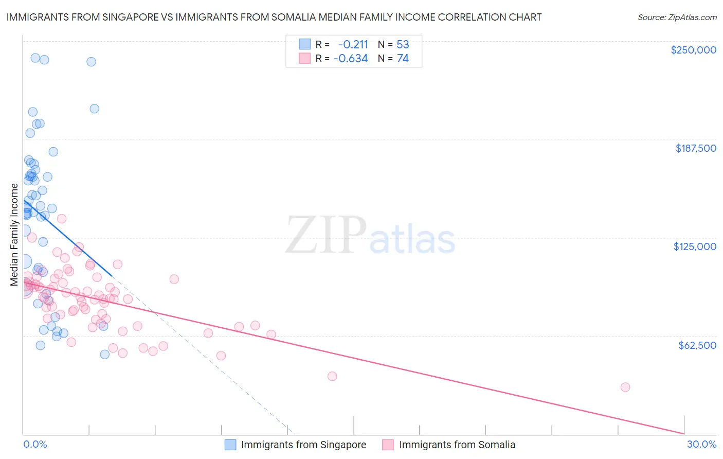 Immigrants from Singapore vs Immigrants from Somalia Median Family Income