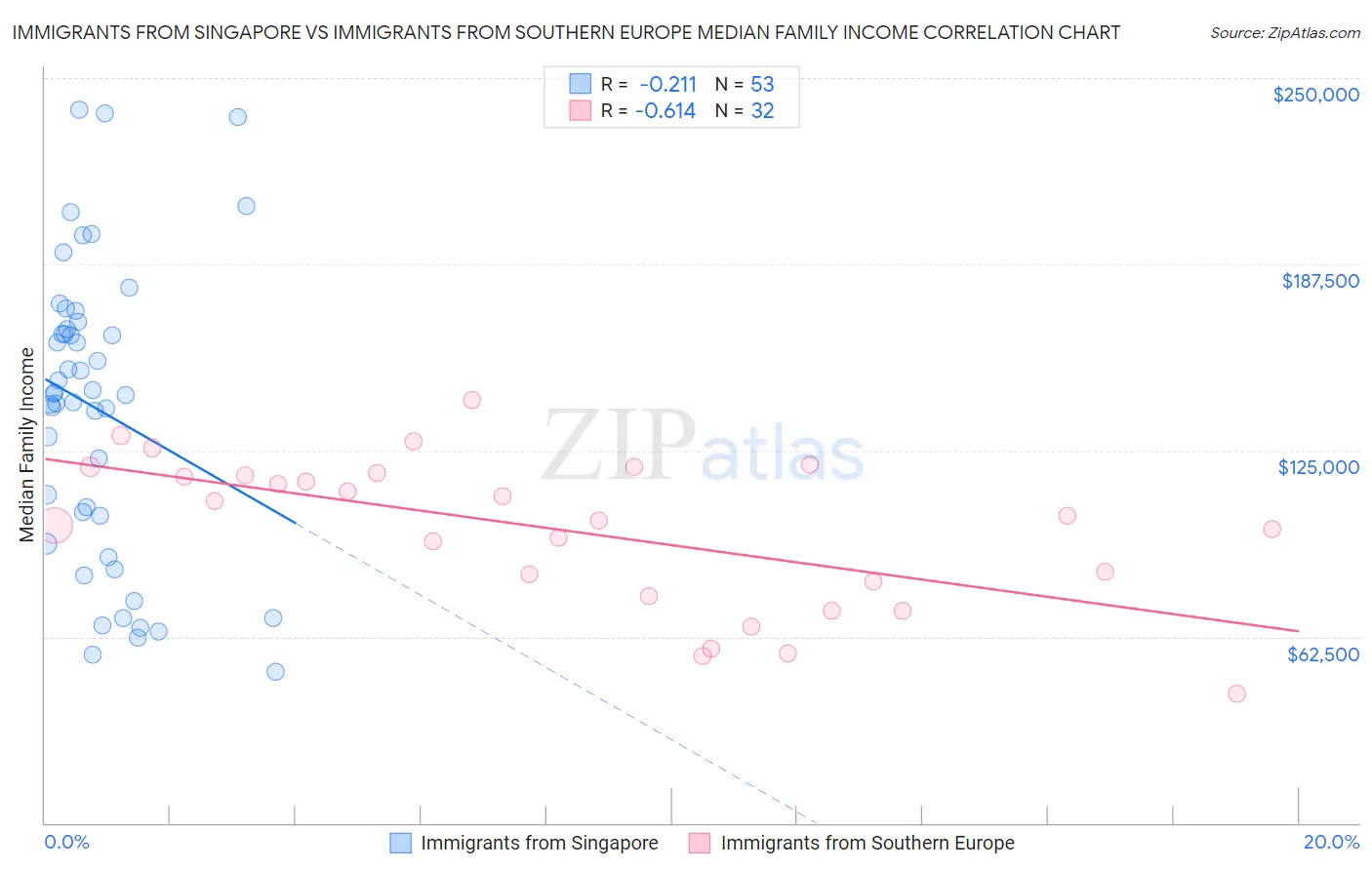 Immigrants from Singapore vs Immigrants from Southern Europe Median Family Income
