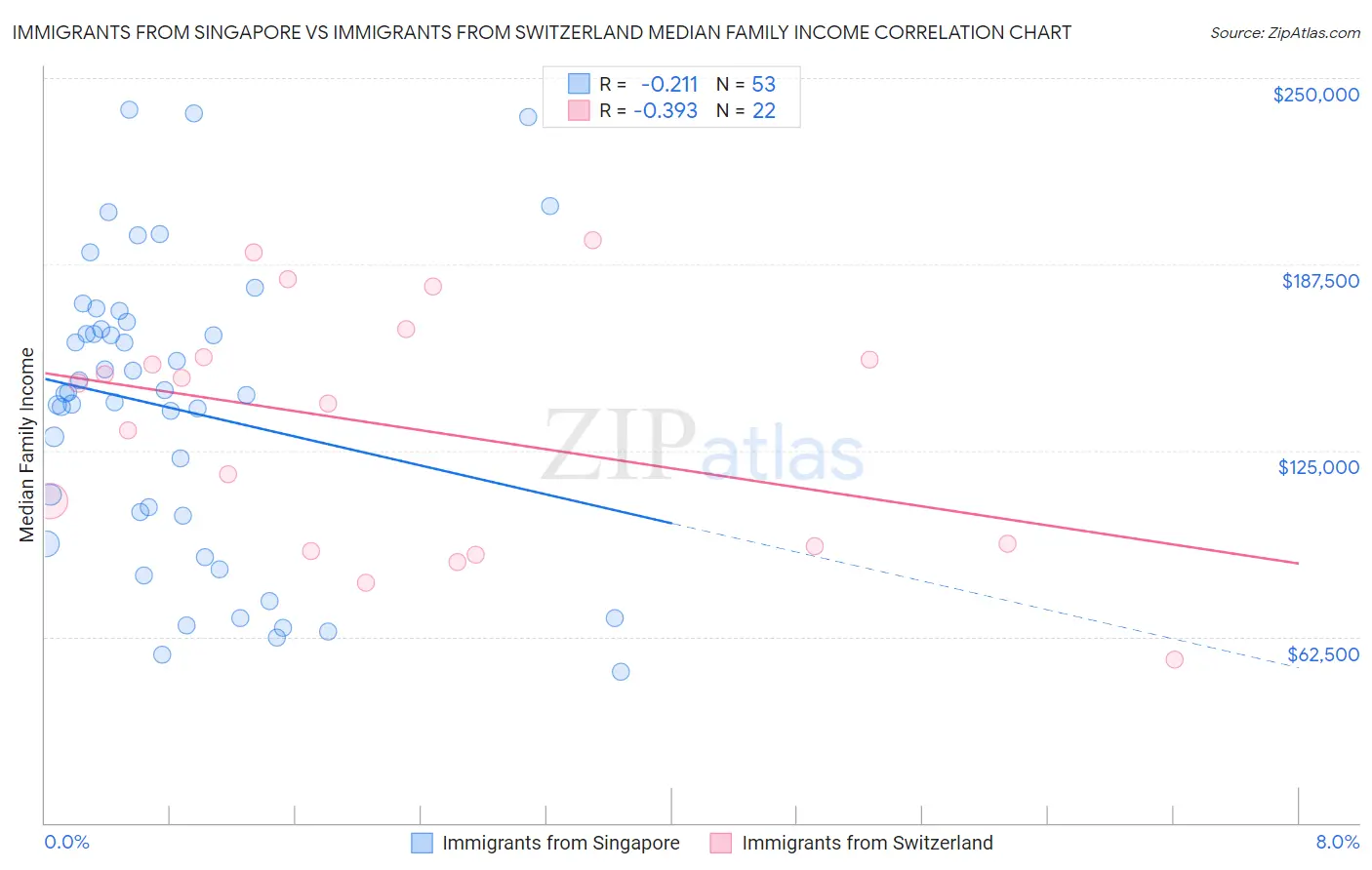 Immigrants from Singapore vs Immigrants from Switzerland Median Family Income