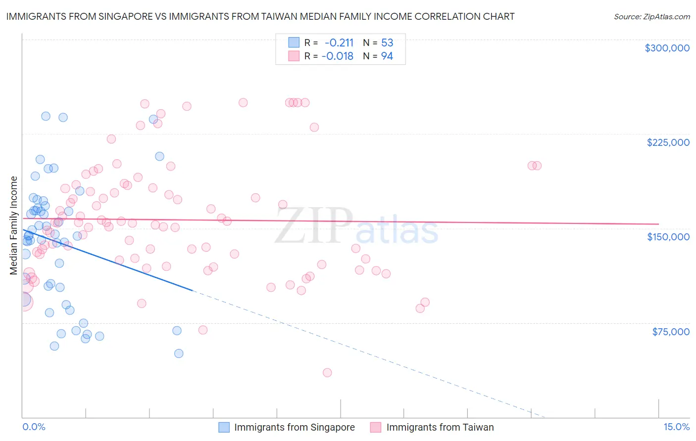 Immigrants from Singapore vs Immigrants from Taiwan Median Family Income