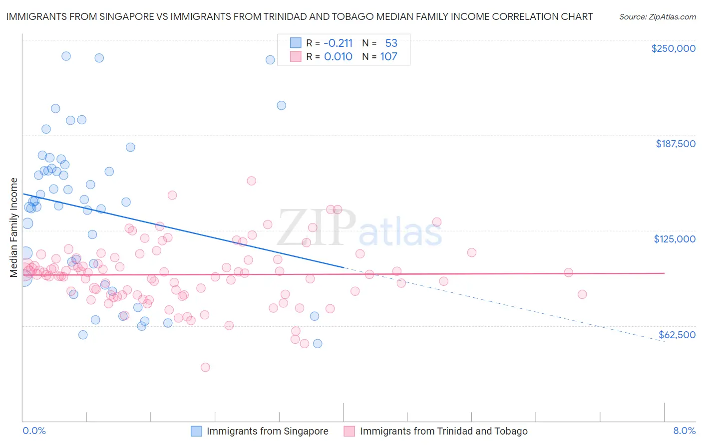 Immigrants from Singapore vs Immigrants from Trinidad and Tobago Median Family Income