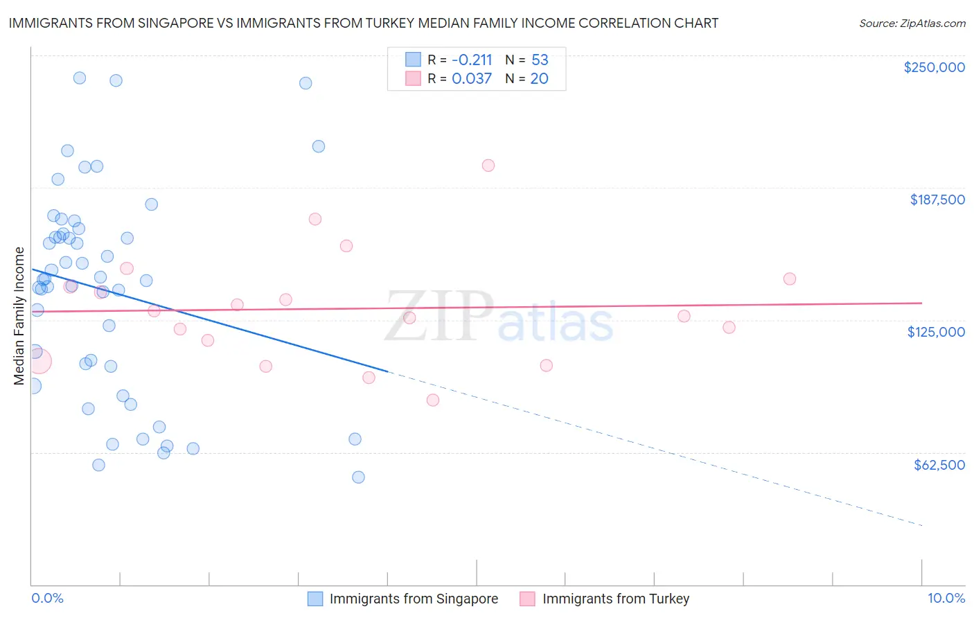Immigrants from Singapore vs Immigrants from Turkey Median Family Income