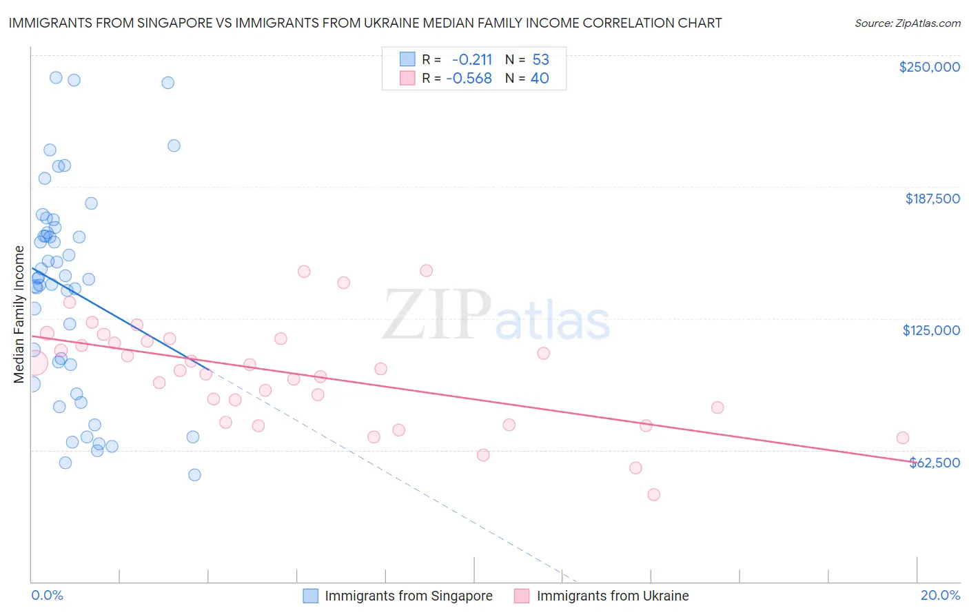 Immigrants from Singapore vs Immigrants from Ukraine Median Family Income