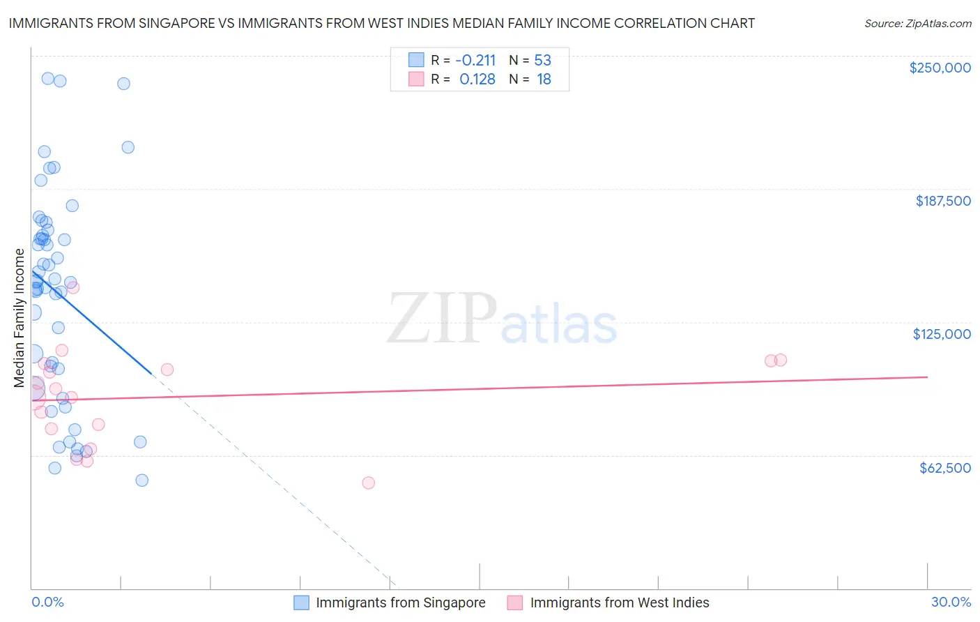 Immigrants from Singapore vs Immigrants from West Indies Median Family Income
