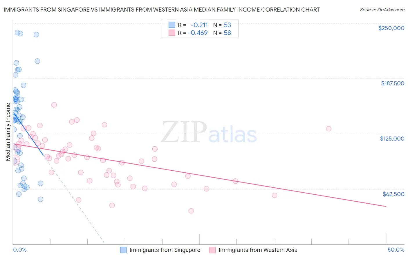 Immigrants from Singapore vs Immigrants from Western Asia Median Family Income