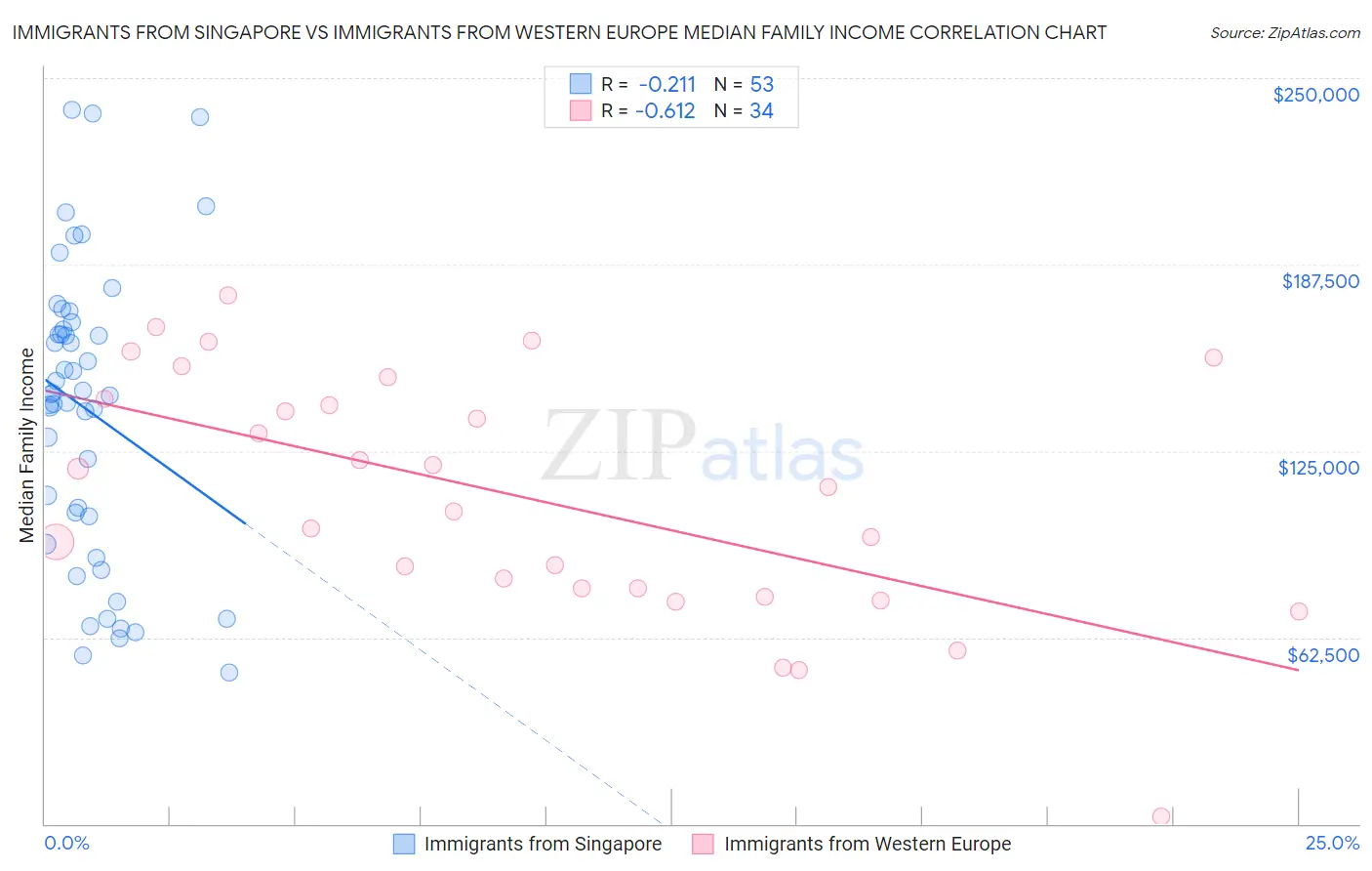 Immigrants from Singapore vs Immigrants from Western Europe Median Family Income